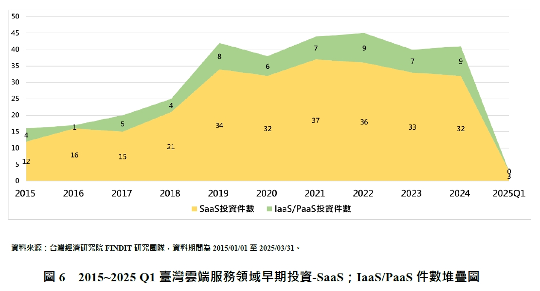 圖6 2015~2025 Q1臺灣雲端服務領域早期投資-SaaS;IaaS/PaaS件數堆疊圖