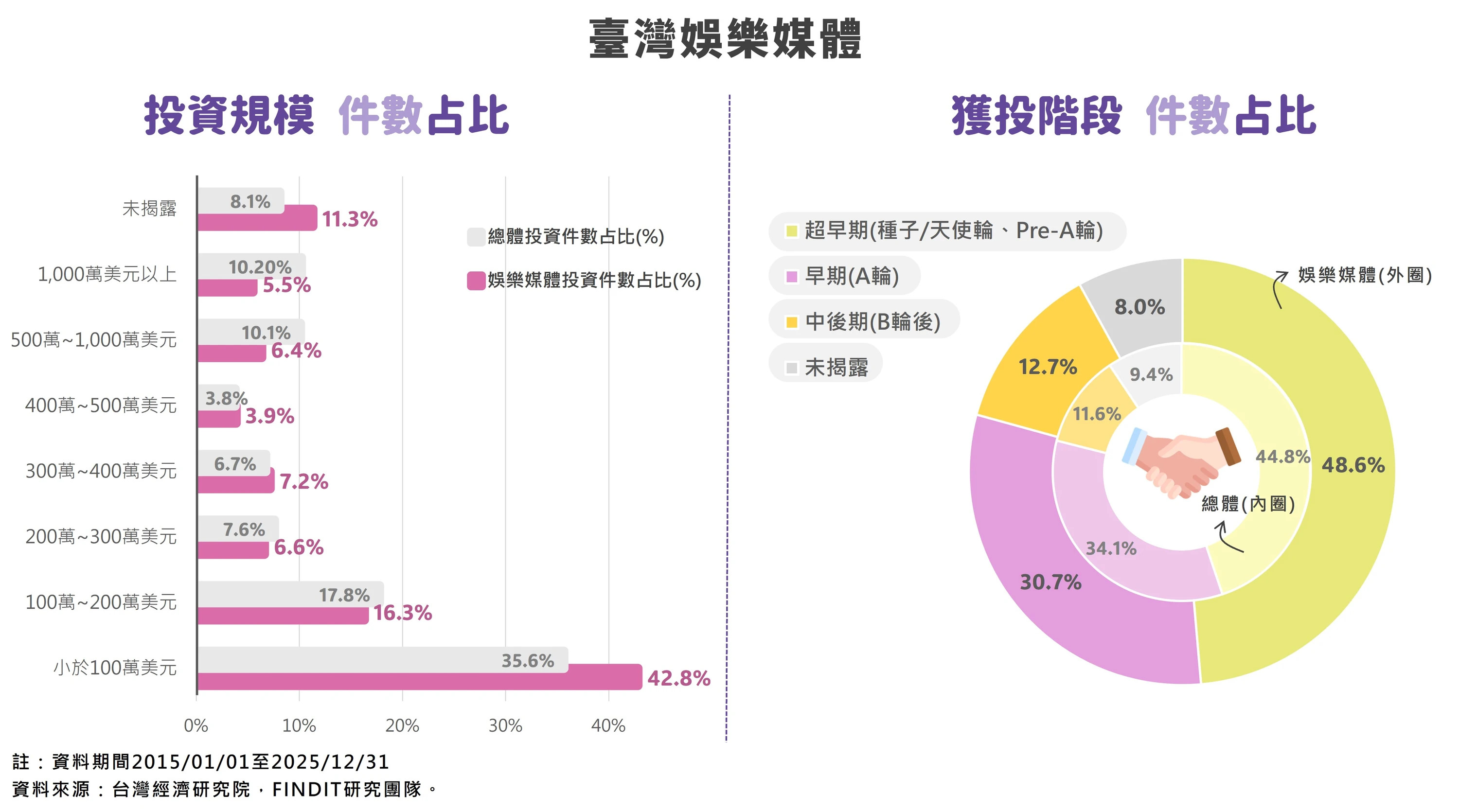 圖3　臺灣娛樂媒體投資規模與階段件數占比