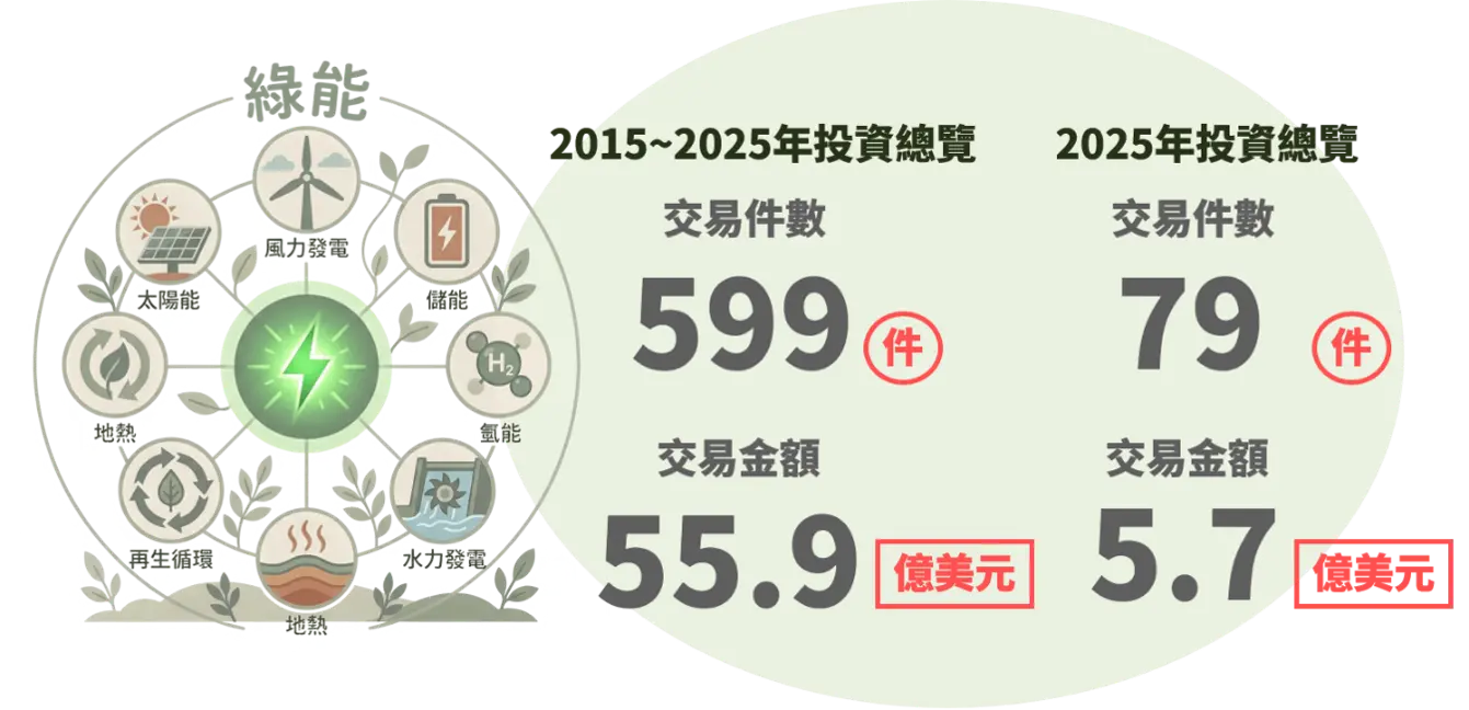 圖10　2015-2025綠能企業獲投總覽