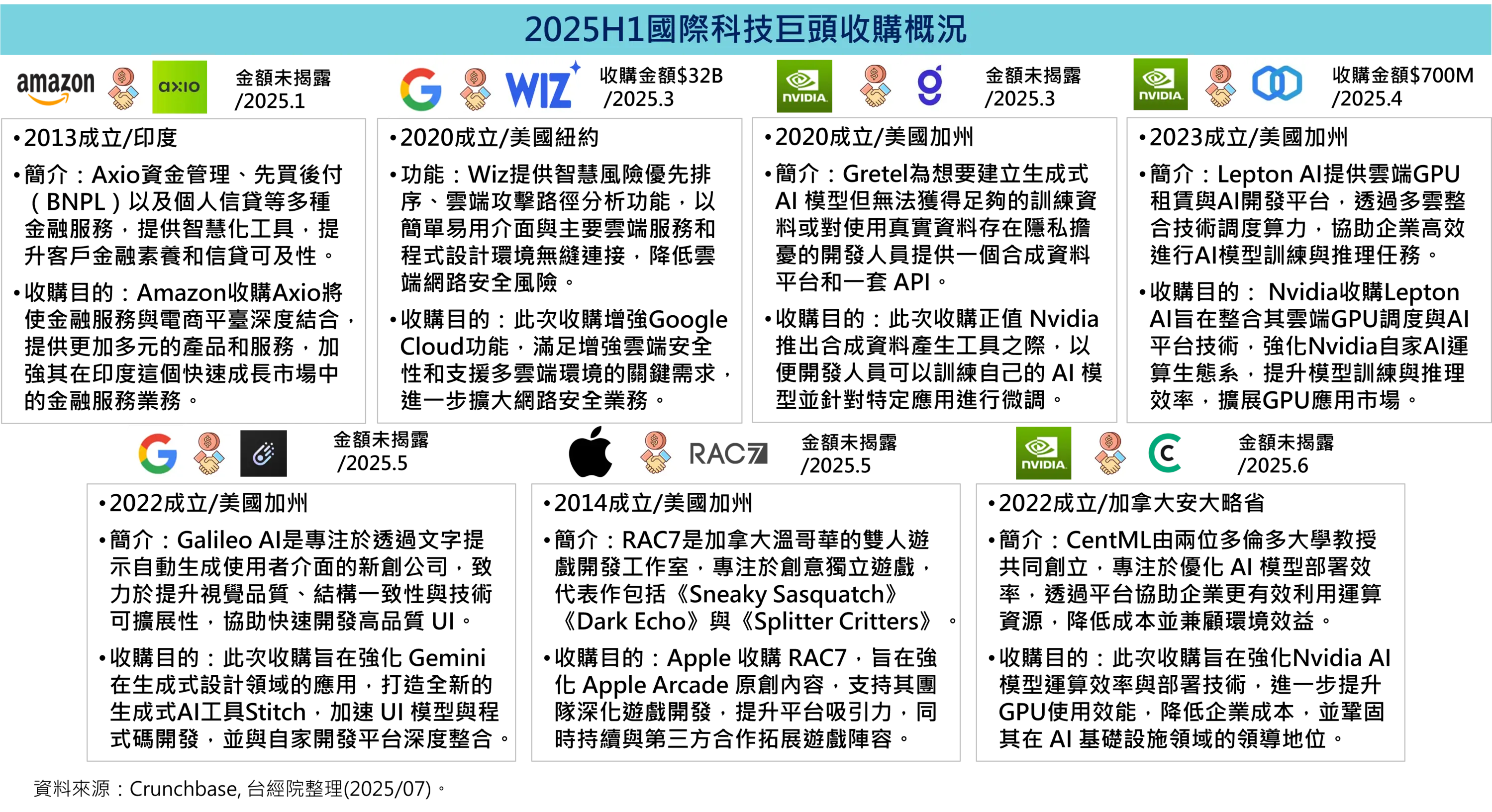 2025H1國際科技巨頭收購概況