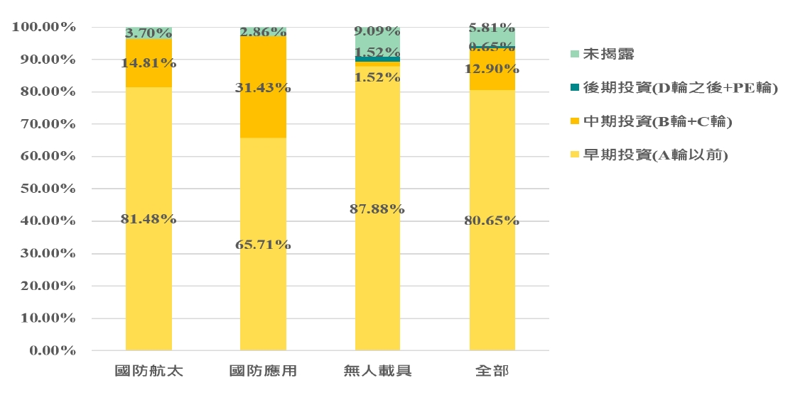 三大次領域同樣以A輪(含)以前的早期投資為主力。其中,「無人載具」的早期投資件數占比最高,高達87.88%,其次為「國防航太」的81.48%,而「國防應用」則占65.71%