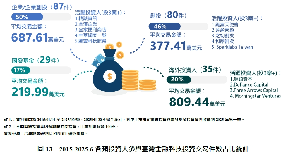 圖13 2015-2025.6各類投資人參與臺灣金融科技投資交易件數占比統計