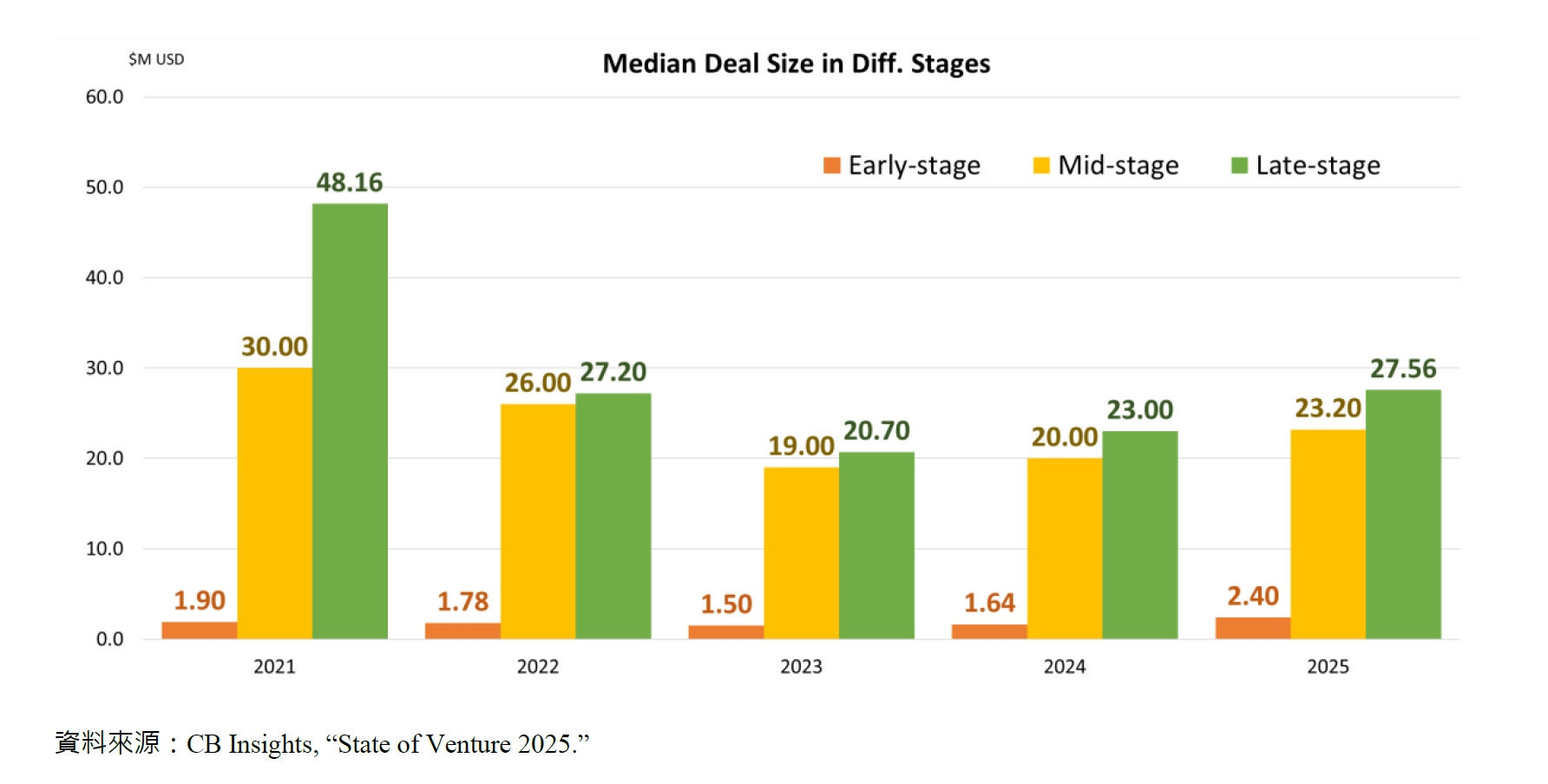 Median Deal Size in Diff. Stages