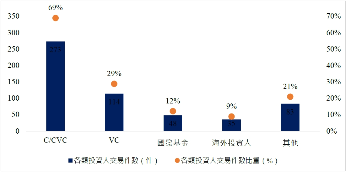 圖14 2015至2025年我國通訊領域各類投資人交易件數及其比重