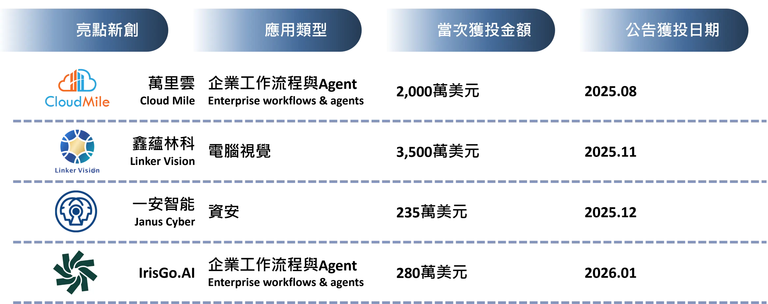 圖15 臺灣人工智慧產業「企業級應用」領域