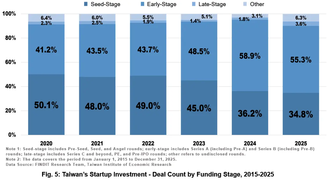 Fig. 5: Taiwan’s Startup Investment - Deal Count by Funding Stage, 2015-2025