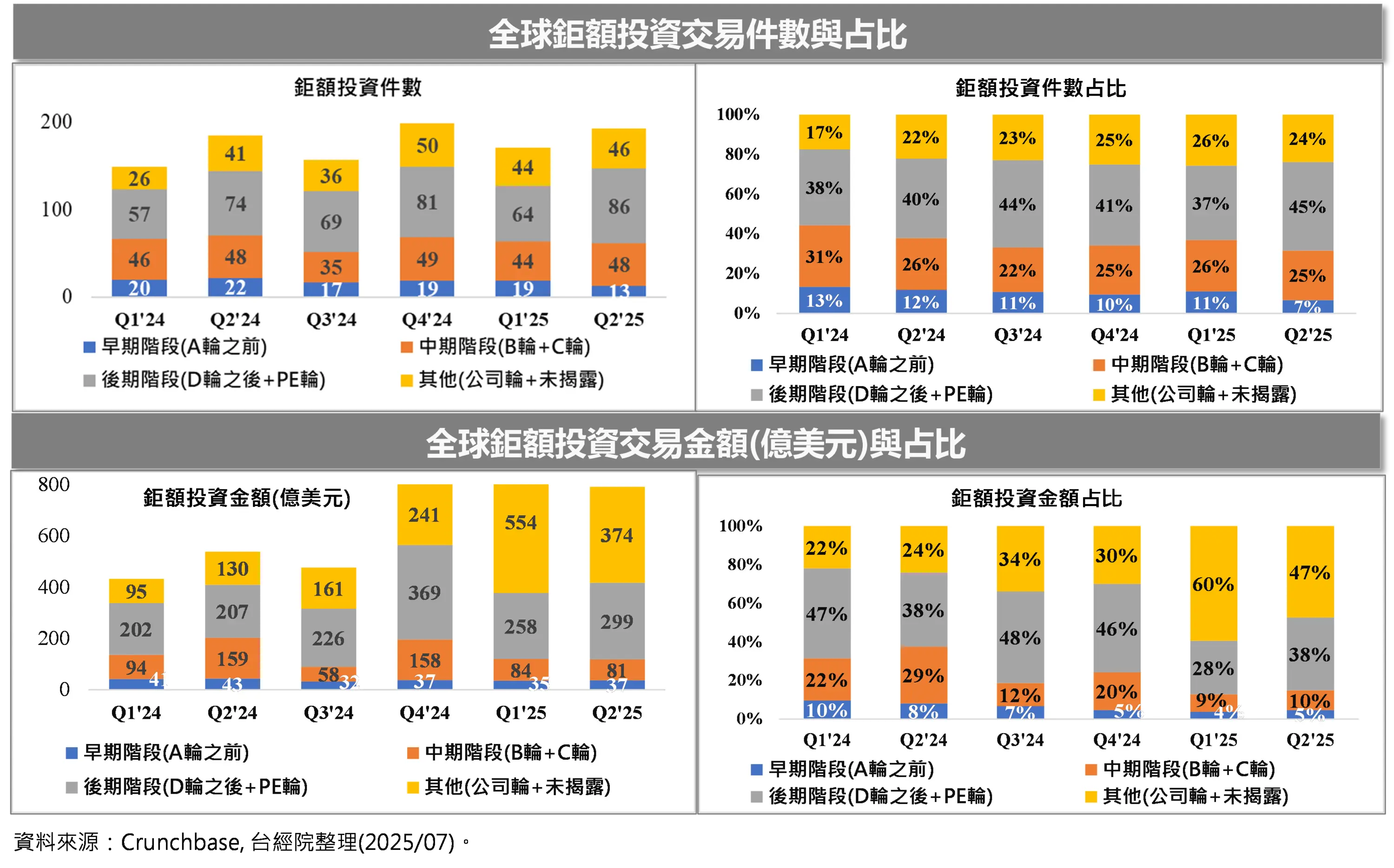 全球鉅額投資交易件數與占比
