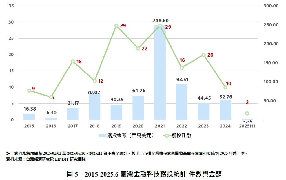 圖5 2015-2025.6臺灣金融科技獲投統計-件數與金額