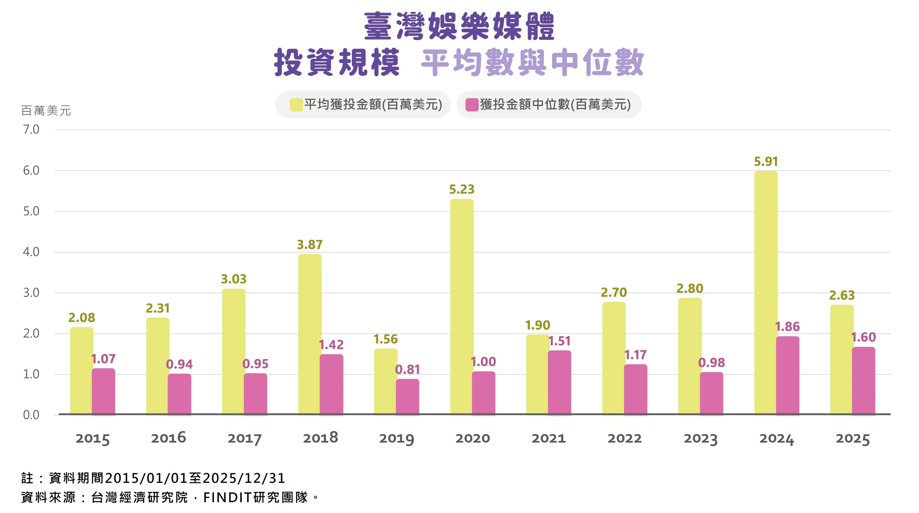 圖5　臺灣娛樂媒體投資規模平均數與中位數