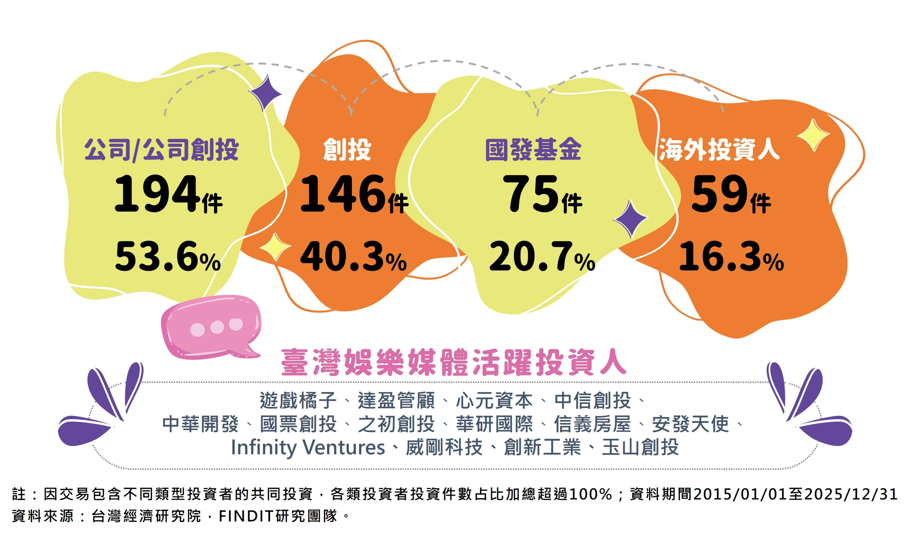 圖15　臺灣娛樂媒體活躍投資人
