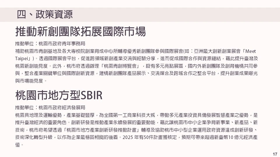 推動新創團隊拓展國際市場 推動單位：桃園市政府青年事務局。 補助桃市青創基地及各大專校院創業育成中心所輔導優秀新創團隊參與國際展會(如：亞洲最大創新創業展會「Meet Taipei」)。透過國際展會 平台，促進跨領域新創產業交流與經驗分享，進而促成國際合作與資源鏈結，藉此提升臺灣及桃園新創能見度。此外，桃市府透過辦理「桃園 青創博覽會」，設有多元亮點展區，國內外新創團隊及創育機構共同參與，整合產業關鍵單位與國際創新資源，建構新創團隊產品展示、 交流媒合及跨域合作之整合平台，提升創邀集業成果曝光與市場能見度。 桃園市地方型SBIR 推動單位：桃園市政府經濟發展局。 桃園具地理及運輸優勢，產業基礎豐厚，為全台第一工商業科技大城，帶動多元產業投資具備發展智慧產業之優勢，是推升臺灣經濟的重要角色。 創新研發是推動產業永續發展的重要動能，藉此讓桃園市中小企業孕育新事業、新產品、新技術，桃市府希望透過「桃園市地方產業創新研發推 動計畫」輔導及協助桃市中小型企業運用政府資源達成創新研發、技術深化轉型升級，以作為企業最穩固相挺的後盾。