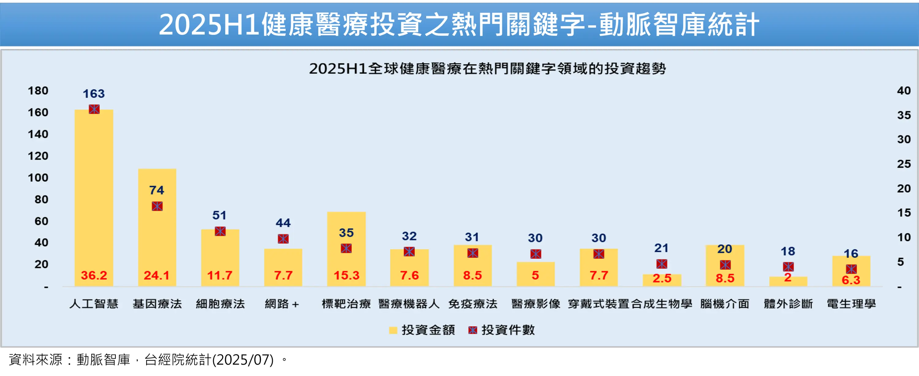 投資熱門關鍵字為人工智慧、基因療法、細胞療法