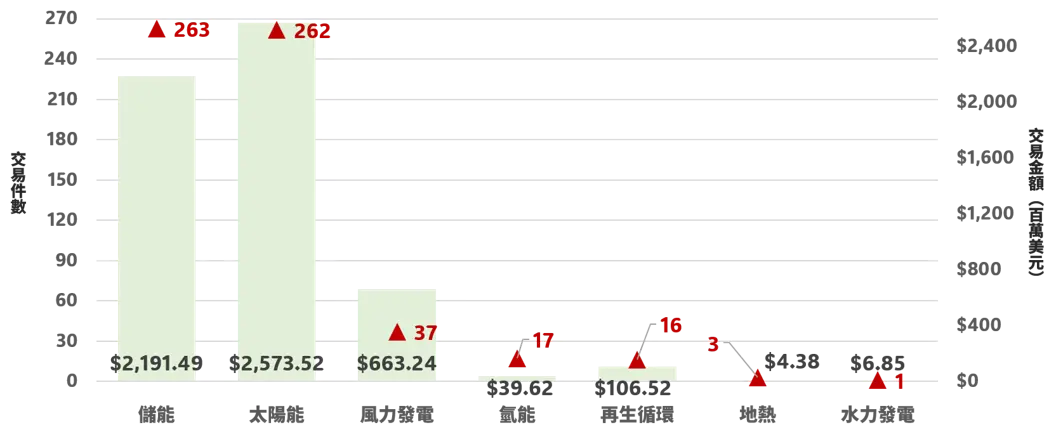 圖14　2015-2025臺灣綠能次領域獲投統計