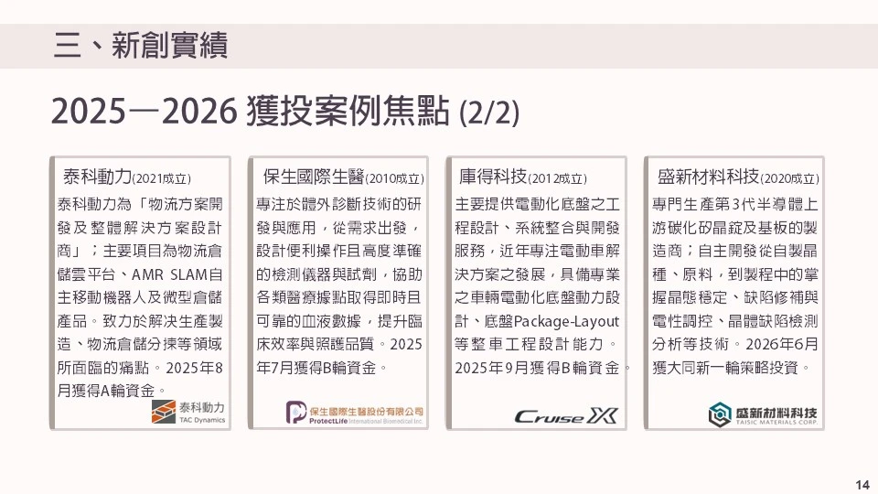 2025–2026 焦點獲投案例 2025 年至 2026 年 ６ 月間，公司設立登記於桃園市並值得關 注的  8件 新創獲投案例，涵蓋物流、材料、生技、半導體、 電動車、循環經濟與媒體內容與娛樂等領域。