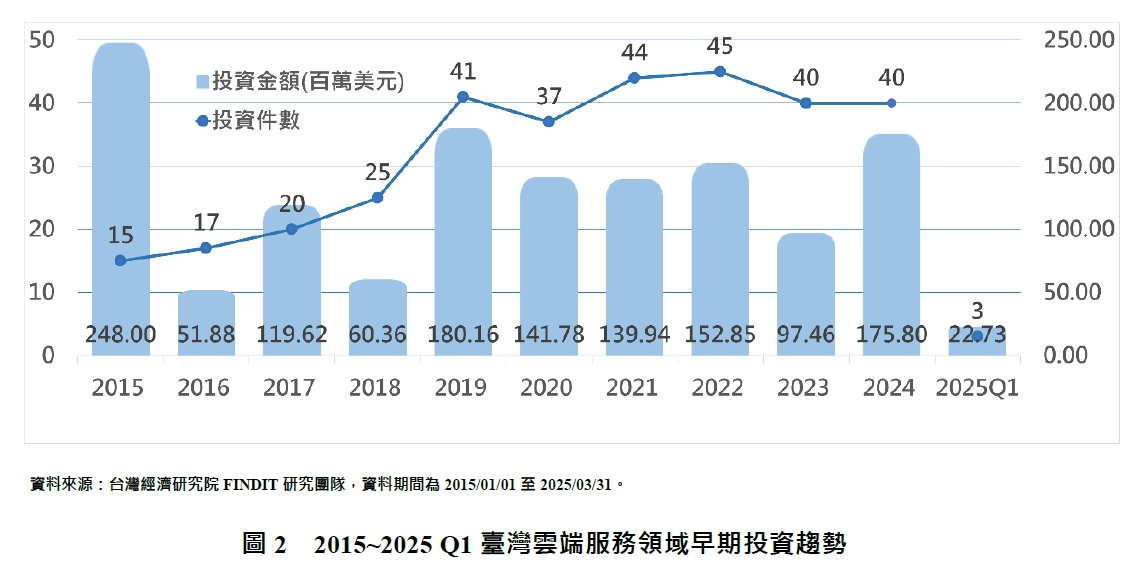 圖2 2015~2025 Q1臺灣雲端服務領域早期投資趨勢