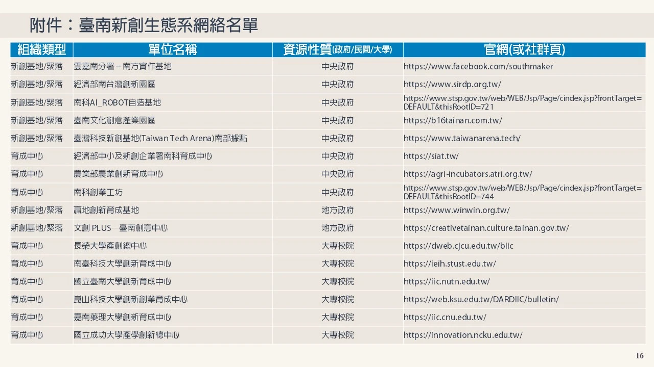 臺南新創生態系網絡名單