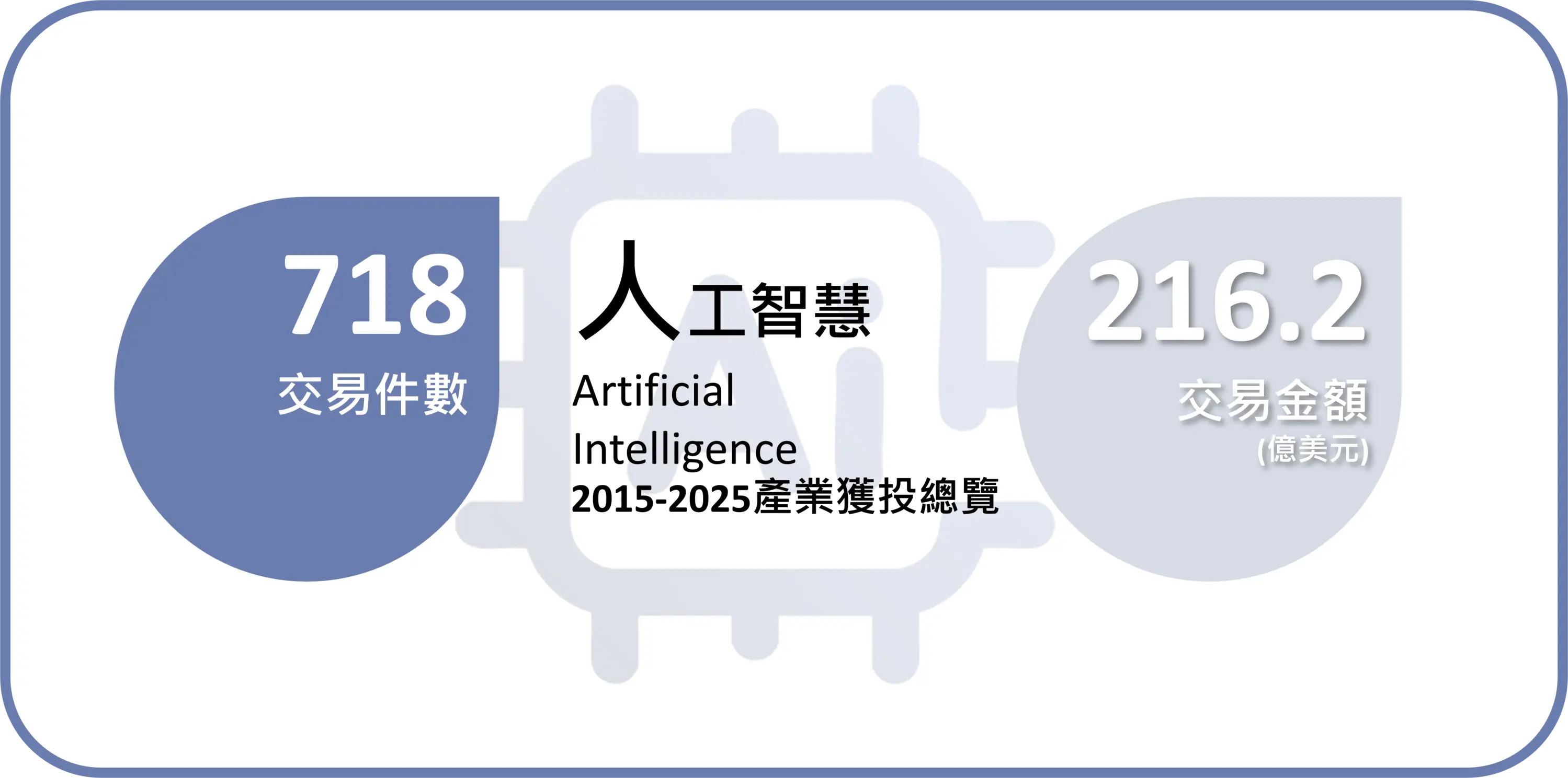 圖3 臺灣人工智慧獲投總覽