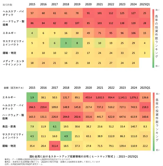 図6 台湾におけるスタートアップ投資領域の分布（ヒートマップ形式）：2015〜2025Q1