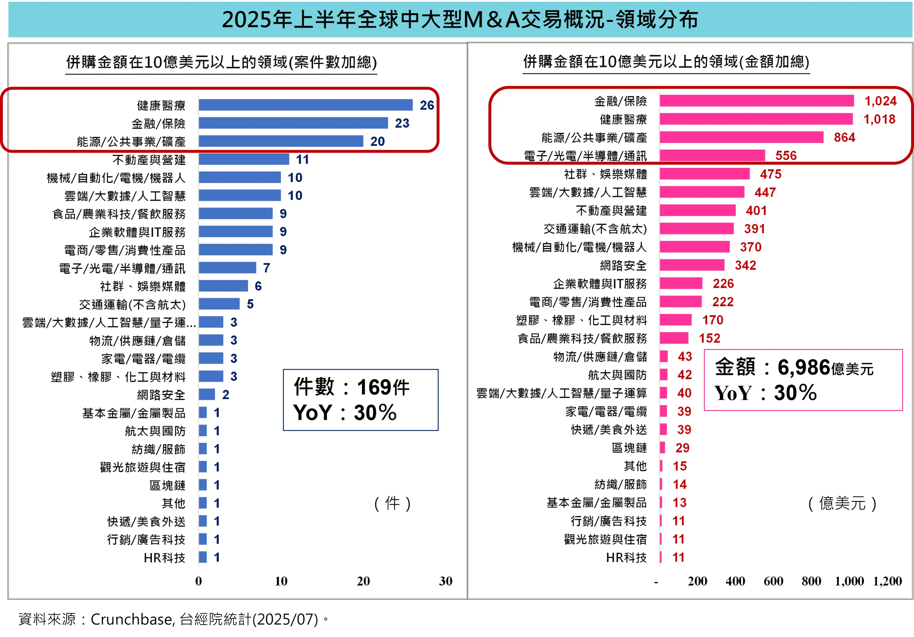 2025年上年中大型併購加速