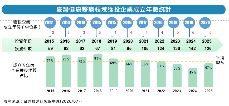 圖4 臺灣健康醫療領域獲投企業成立年數統計