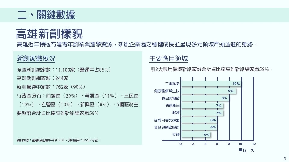 二、關鍵數據－高雄新創樣貌。數據截至 2026 年 7 月底，呈現高雄新創的家數與領域分布概況。在全國 11,100 家新創（營運中占 85%）中，高雄市新創總家數為 844 家，其中營運中家數達 762 家（占 90%）。行政區分布主要集中在五個區域，合計占高雄新創總數的 59%，分別為前鎮區（20%）、苓雅區（11%）、三民區（10%）、左營區（10%）、新興區（8%）。在主要應用領域方面，前 8 大領域家數合計占比達高雄新創總數的 58%，其細分比例為：工業製造（10%）、健康醫療與生技（9%）、食品與餐飲（8%）、消費產品（7%）、軟體（7%）、媒體內容與娛樂（6%）、資訊與網路服務（6%）、硬體（5%）。