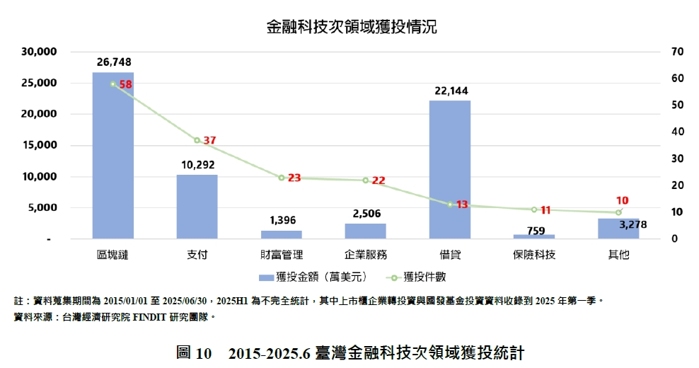 圖10 2015-2025.6臺灣金融科技次領域獲投統計