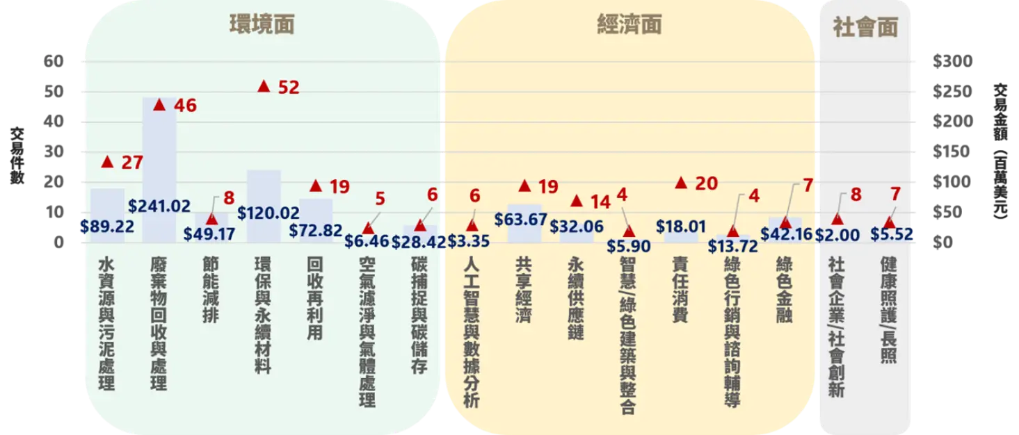 圖8　2015-2025臺灣永續三構面次領域獲投統計