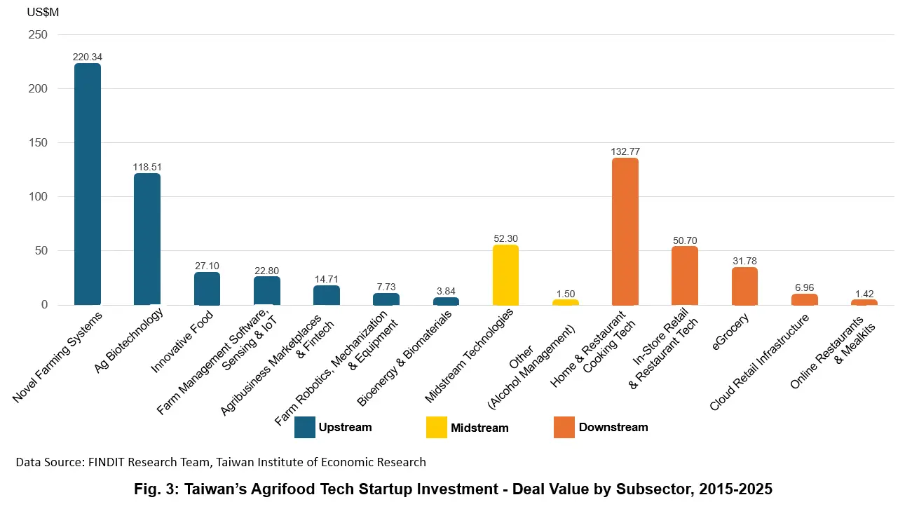 Fig. 3: Taiwan’s Agrifood Tech Startup Investment - Deal Value by Subsector, 2015-2025