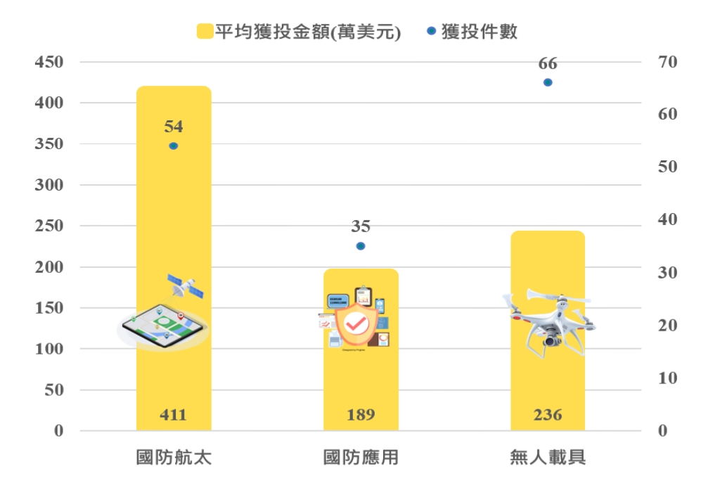 「無人載具」不負眾望成為市場熱度最高的投資風口,獲投件數高達66件,位居三大次領域之冠,其平均獲投金額為236萬美元