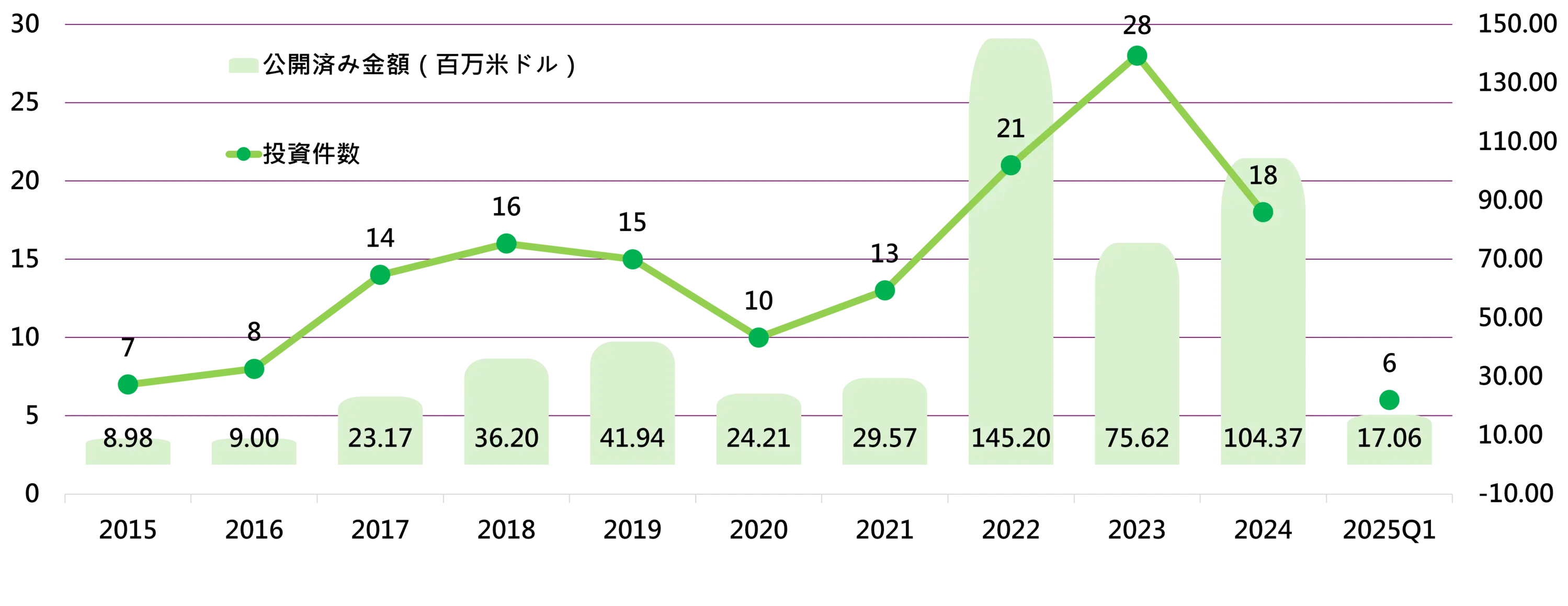 1.	投資概況とピーク ・総体データ：2015年から2025年第1四半期までに、安控分野は合計156件の投資取引を記録し、総投資額は約5.2億アメリカドル ・成長転換：投資金額は2022年にピーク（1.45億アメリカドル）に達し、睿控網安（TXOne Networks）などの大型案件が主因 ・活況度：投資件数は2023年に28件で最高を記録し、新規投資を受けるスタートアップの活発さを示している