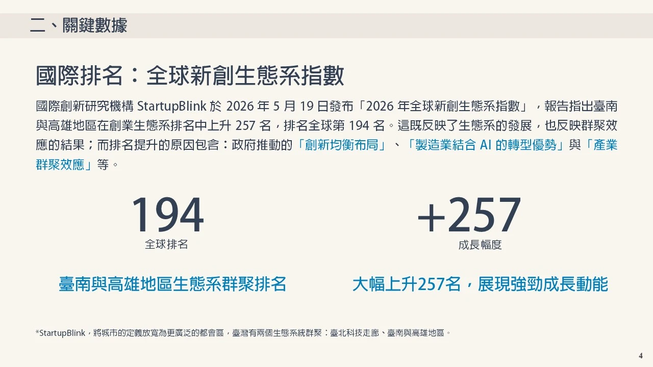 國際排名：全球新創生態系指數 國際創新研究機構 StartupBlink 於 2026 年 5 月 19 日發布「2026 年全球新創生態系指數」，報告指出臺南與高雄地區在創業生態系排名中上升 257 名，排名全球第 194 名。這既反映了生態系的發展，也反映群聚效應的結果；而排名提升的原因包含：政府推動的「創新均衡布局」、「製造業結合 AI 的轉型優勢」與「產業群聚效應」等。