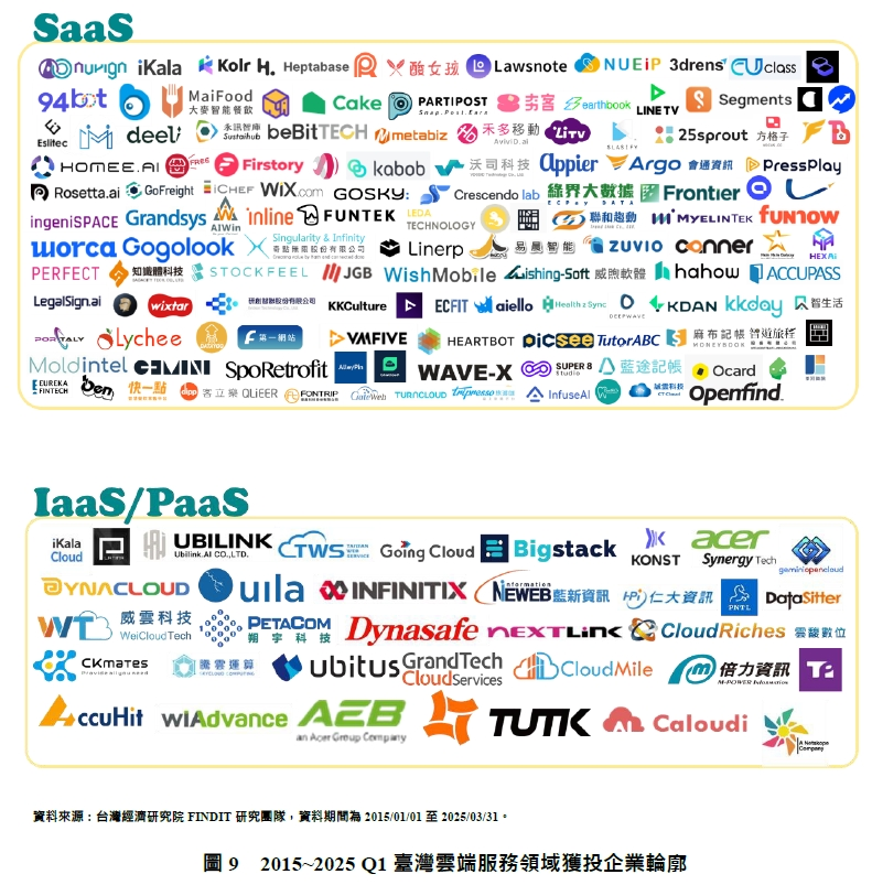 圖9 2015~2025 Q1臺灣雲端服務領域獲投企業輪廓