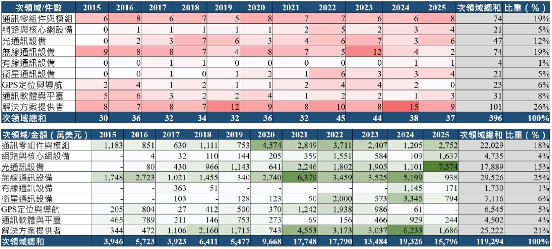 圖13 2015至2025年我國通訊次領域獲投熱力圖及其比重