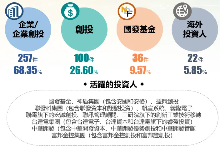 圖15 半導體投資人分布