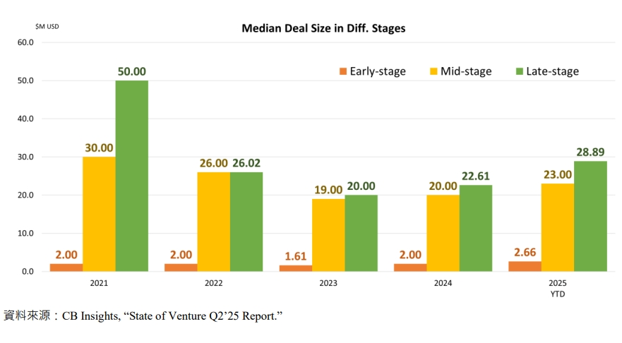 Median Deal Size in Diff. Stages
