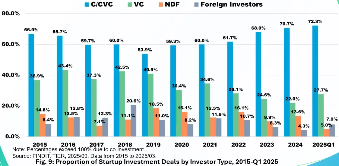 Fig. 9: Proportion of Startup Investment Deals by Investor Type, 2015-Q1 2025