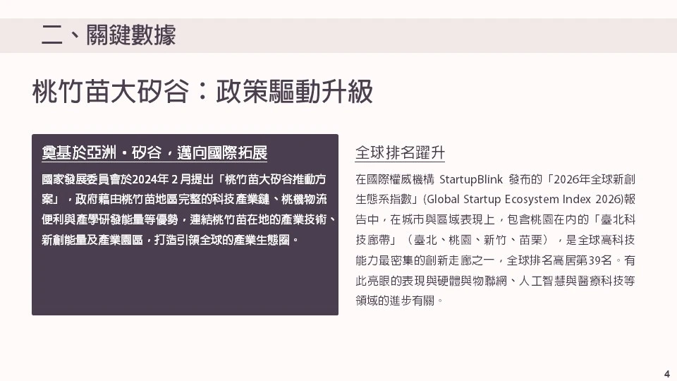 桃竹苗大矽谷：政策驅動升級 奠基於亞洲·矽谷，邁向國際拓展 國發會於2024年年 2 月提出「桃竹苗大矽谷推動方案」，政府將藉由桃竹苗地區完整的科技產業鏈、桃機物流便利與產學研發能量等優勢，連結桃竹苗在地的產業技術、新創能量及產業園區，打造引領全球的產業生態圈。 全球排名躍升 在國際權威機構 StartupBlink 發布的「 2026年全球新創生態系指數」（Global Startup Ecosystem Index 2026）報告中，在城市與區域表現上，桃園被納入「臺北科技廊帶」（臺北、桃園、新竹、苗栗），該廊帶是全球高科技能力最密集的創新走廊之一，全球排名高居第39名。