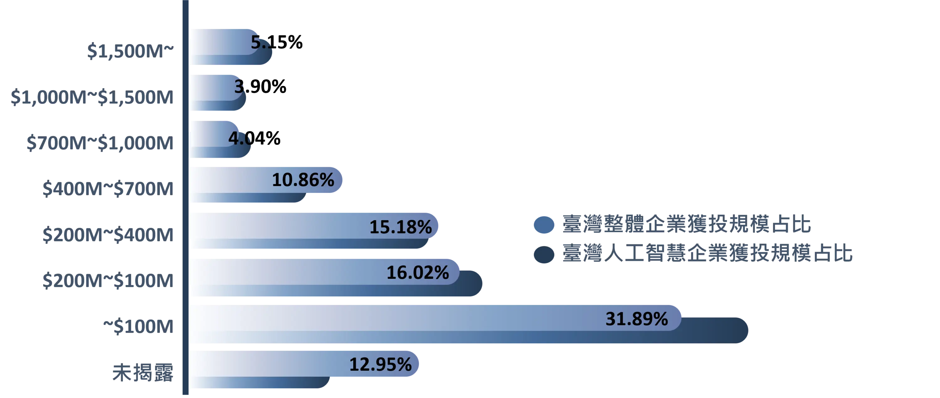 圖7 臺灣人工智慧獲投規模件數