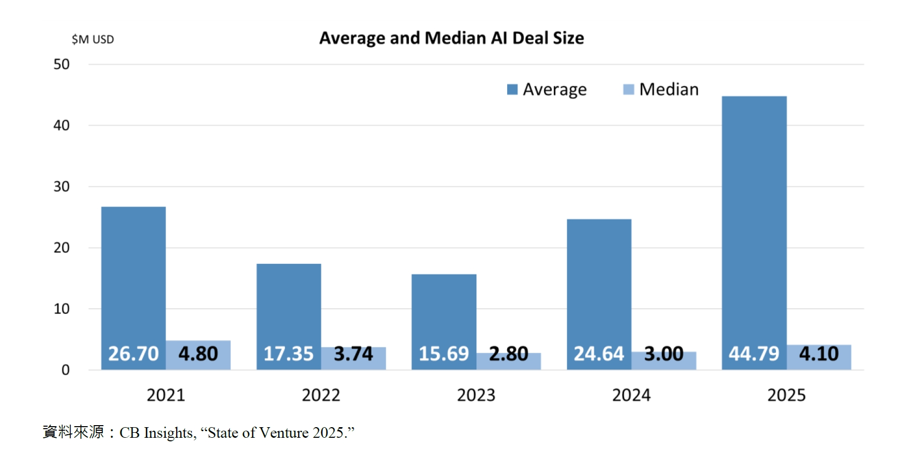 Average and Median AI Deal Size