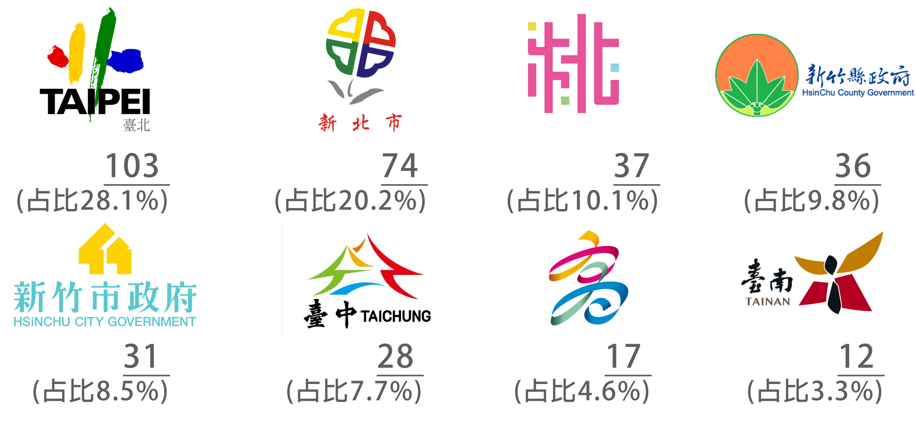 圖5  2015-2025年臺灣硬體新創投資分布－按投資規模(M：百萬美元)