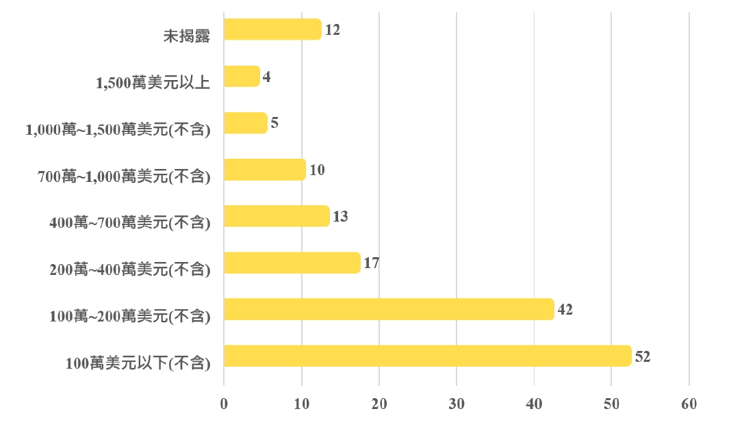2015年至2025年期間臺灣國防軍工領域的投資呈現「小額交易占多數」的特徵。整體155件獲投中,金額低於200萬美元者共有94件,占比高達60.65%,其中又有52件不足100萬美元
