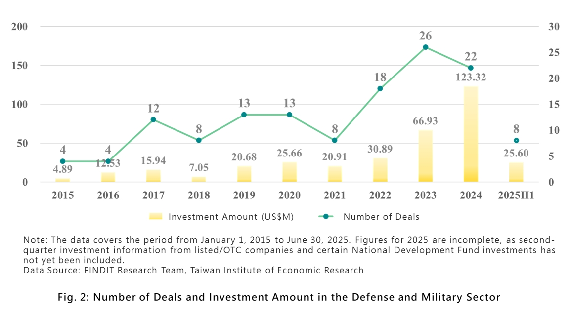 Fig. 2: Number of Deals and Investment Amount in the Defense and Military Sector