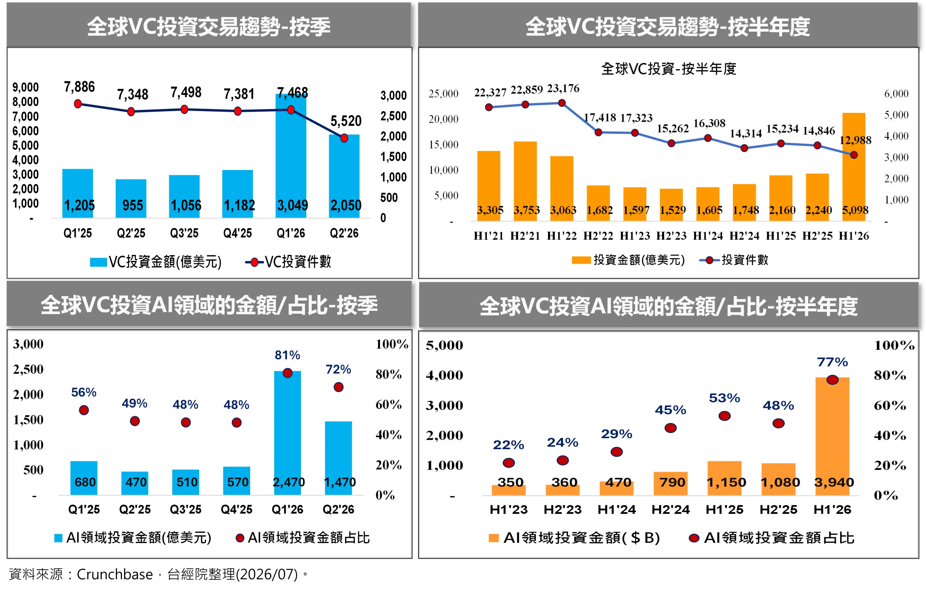 全球VC投資與AI投資