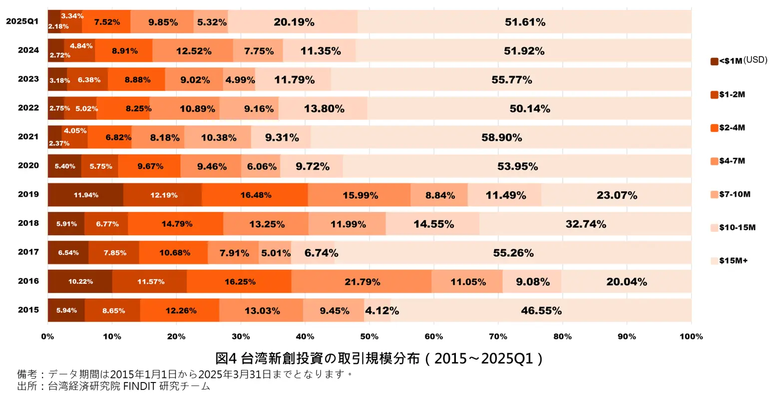 図4 台湾新創投資の取引規模分布（2015〜2025Q1）