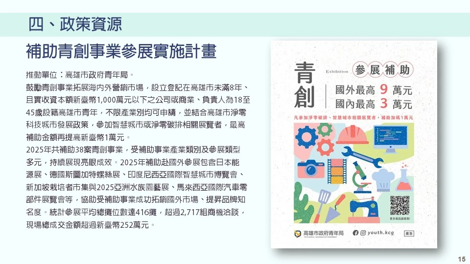 四、政策資源－補助青創事業參展實施計畫。本計畫由高雄市政府青年局推動，旨在鼓勵青創事業拓展海內外營銷市場。申請對象為在高雄市設立登記未滿 8 年、實收資本額 1,000 萬元以下之公司或商業，且負責人為 18 至 45 歲設籍高雄市之青年。本計畫不限產業別，且為結合淨零科技城市政策，凡參加智慧城市或淨零碳排相關展覽者，最高補助金額可再提高新臺幣 1 萬元。2025 年共補助 38 案青創事業，補助出國參展足跡包含日本能源展、德國斯圖加特螺絲展、印尼國際智慧城市博覽會等，協助青創拓銷海外市場。統計參展平均總攤位數達 416 攤，促成超過 2,717 組商機洽談，現場總成交金額超過新臺幣 252 萬元。