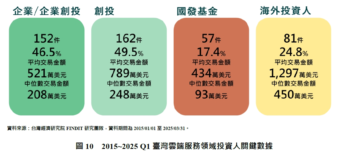 圖10 2015~2025 Q1臺灣雲端服務領域投資人關鍵數據