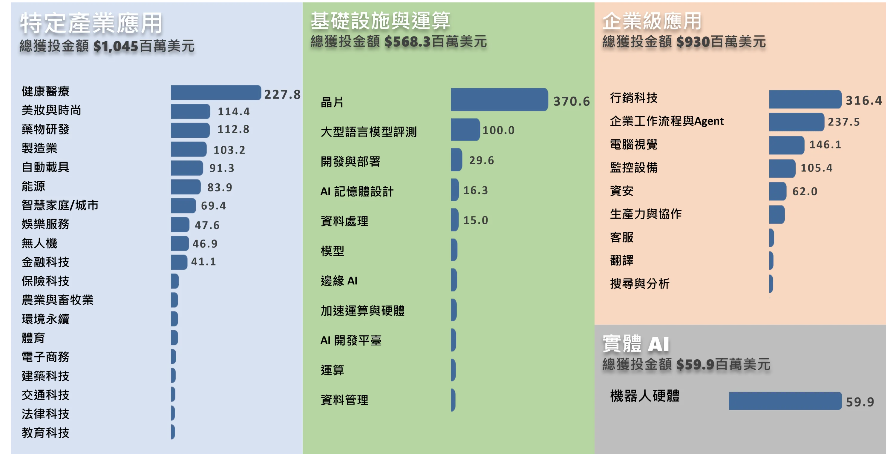 圖12 臺灣人工智慧產業各次領域之應用層面獲投概況