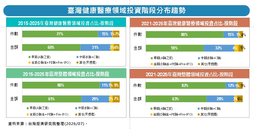 圖5 臺灣健康醫療領域投資階段分布趨勢
