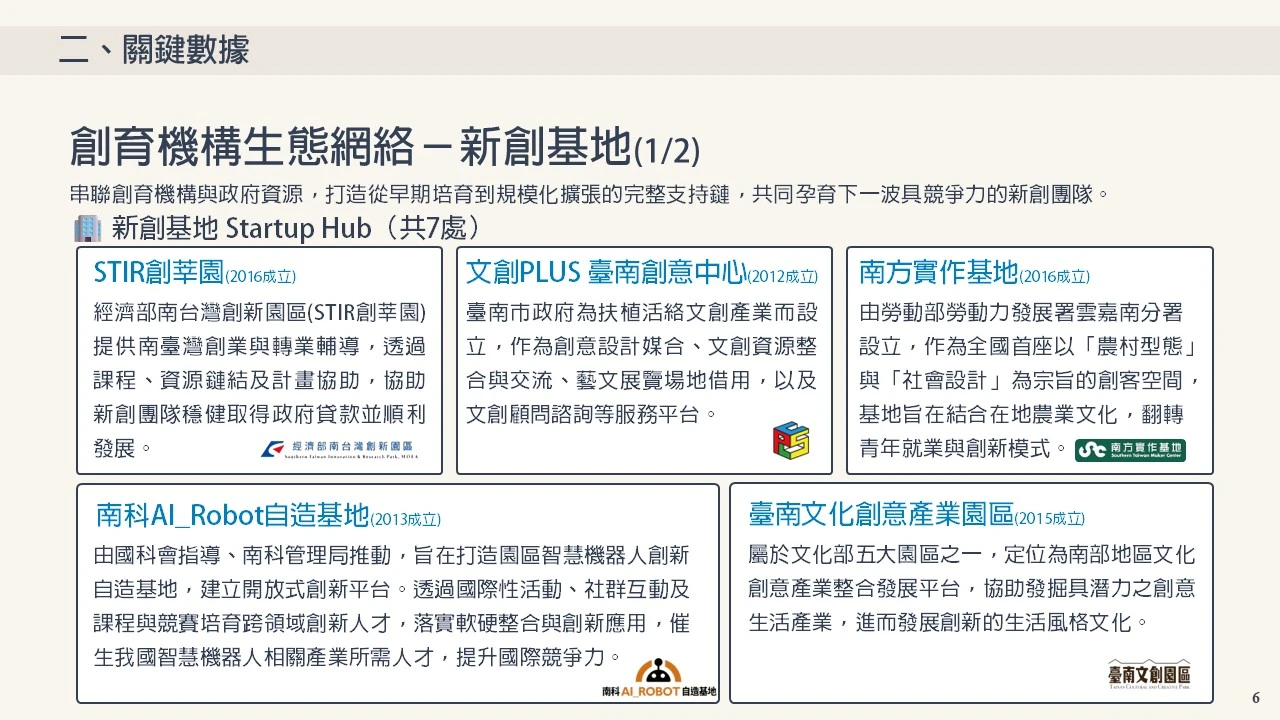 創育機構生態網絡－新創基地(1/2) 串聯創育機構與政府資源，打造從早期培育到規模化擴張的完整支持鏈，共同孕育下一波具競爭力的新創團隊。