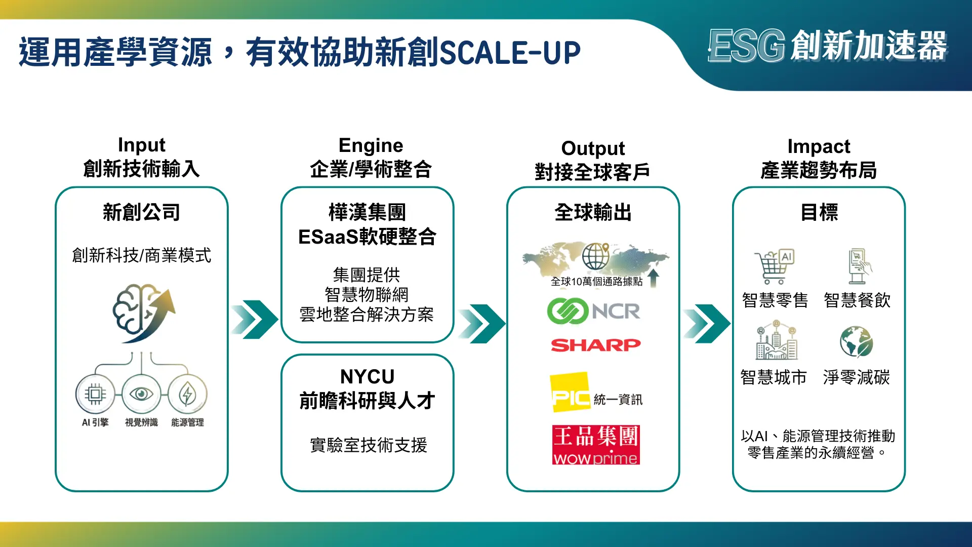 運用產學資源 有效協助新創SCALE-UP